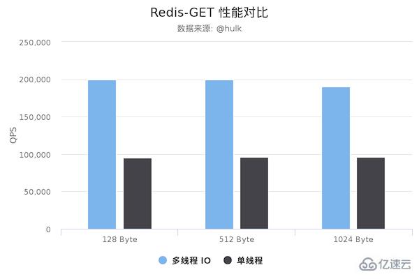 Redis6.0为什么要引入多线程