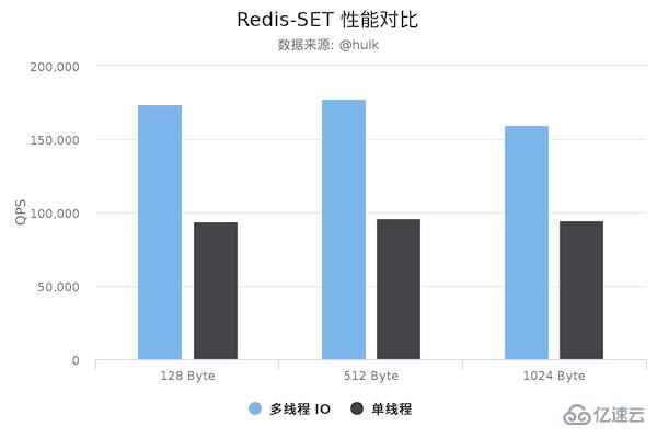 Redis6.0为什么要引入多线程
