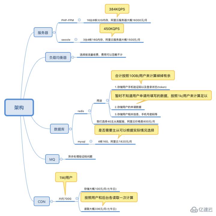 使PHP服务器在有限的资源里最大提升并发能力的方法