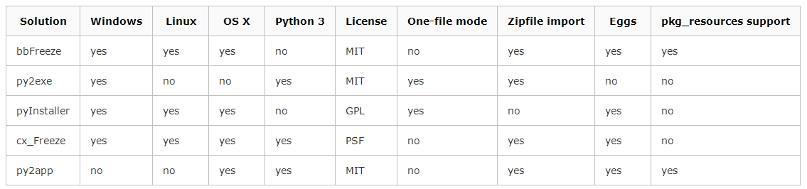 Python脚本如何打包成可执行文件