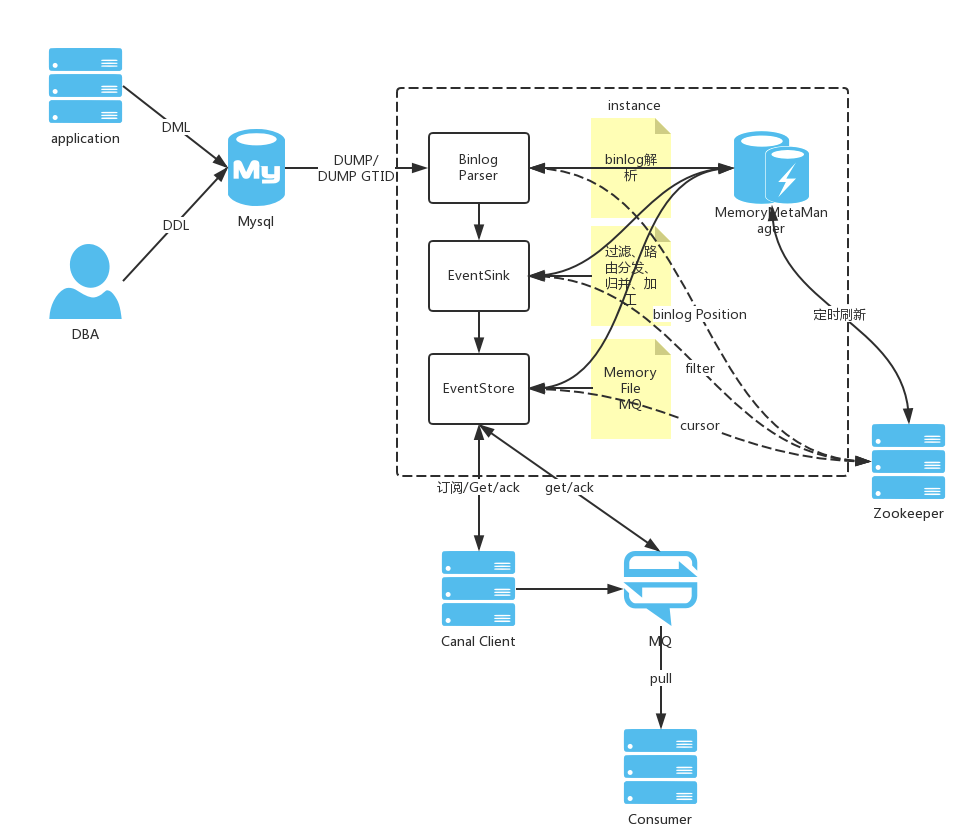 MySQL的binlog日志工具分析Canal的使用方法