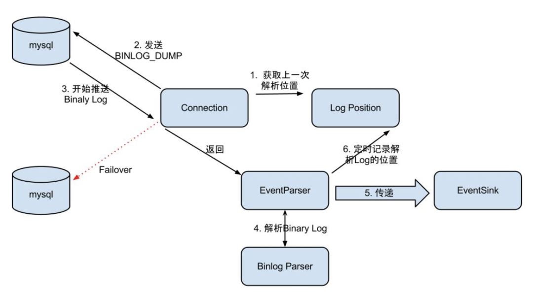 MySQL的binlog日志工具分析Canal的使用方法