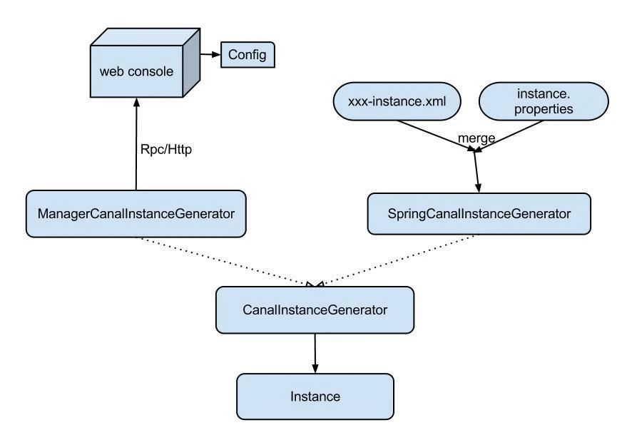 MySQL的binlog日志工具分析Canal的使用方法