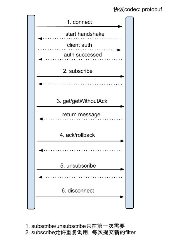 MySQL的binlog日志工具分析Canal的使用方法