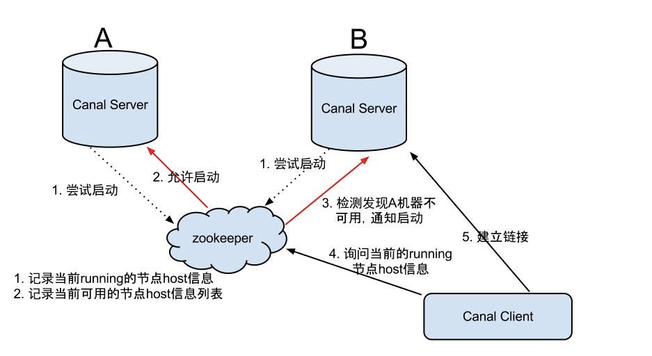 MySQL的binlog日志工具分析Canal的使用方法