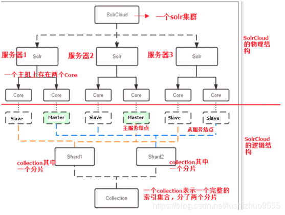 在linux上搭建Solr集群的方法有哪些