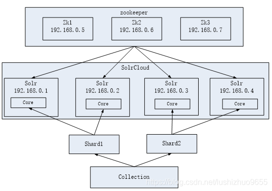 在linux上搭建Solr集群的方法有哪些