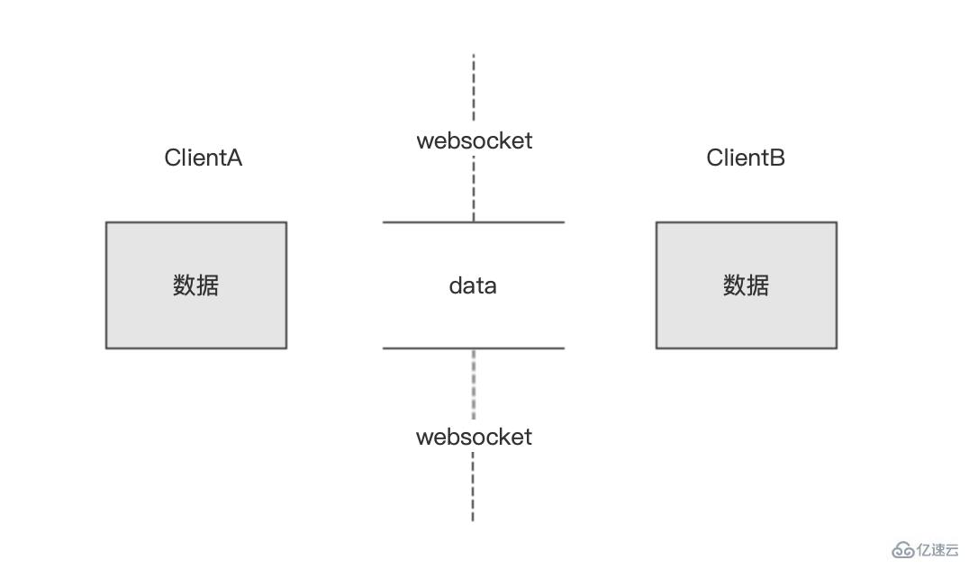 javascript如何搭建互动应用