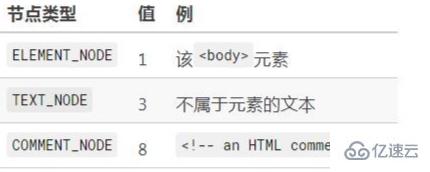 javascript中DOM树和节点是什么