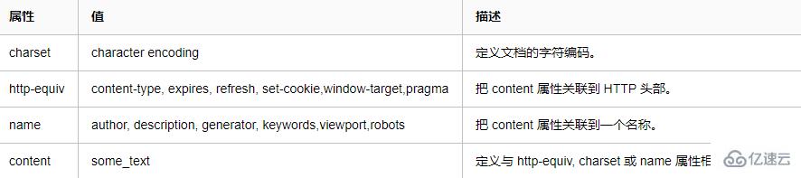 HTML5中meta標(biāo)簽有三個(gè)主要屬性是什么