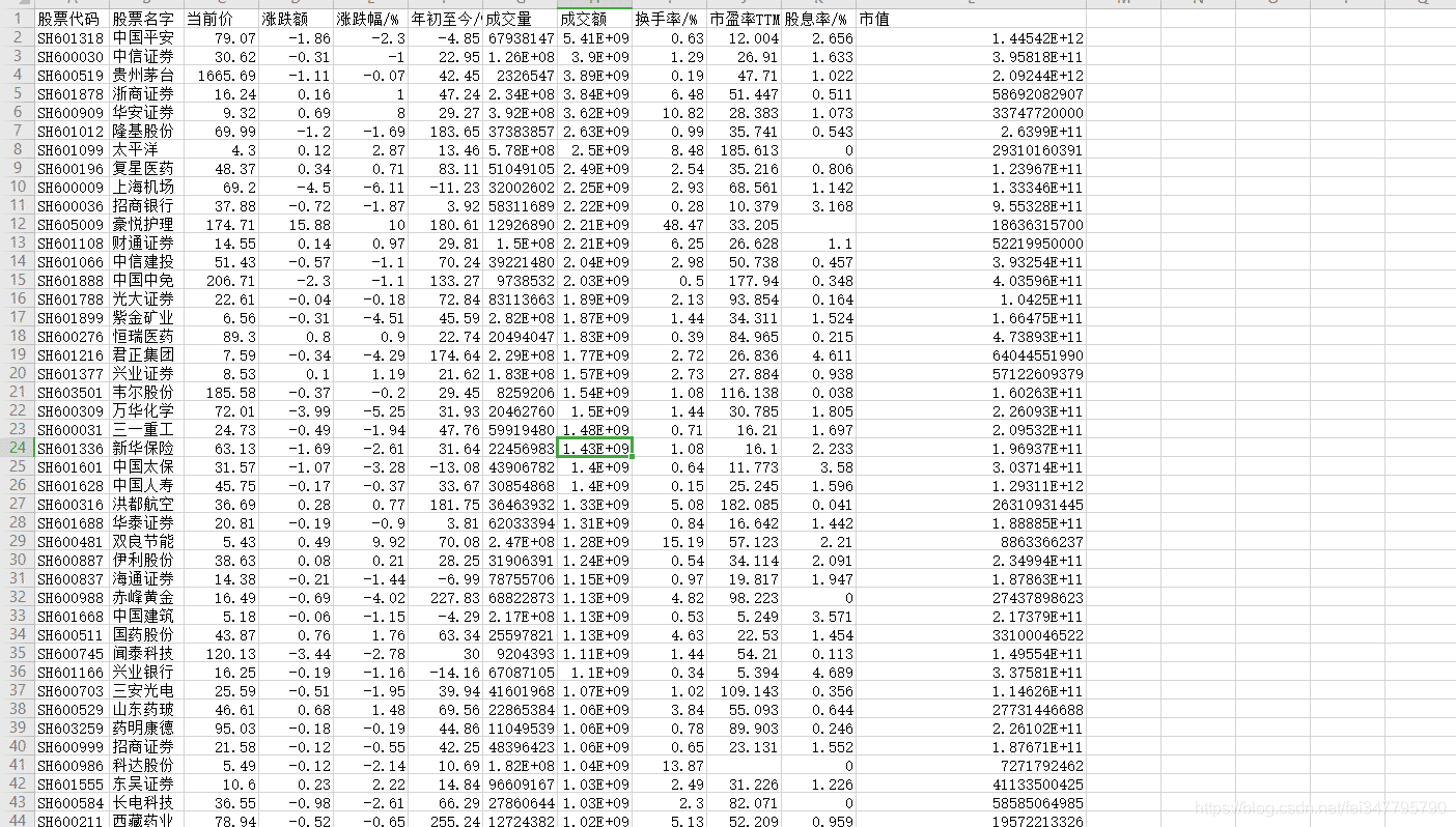 Python如何实现爬取股票数据