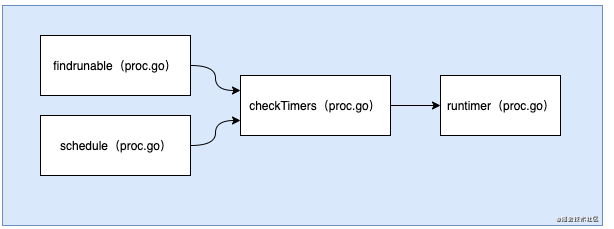 Golang 定时器Timer 与Ticker的使用方法