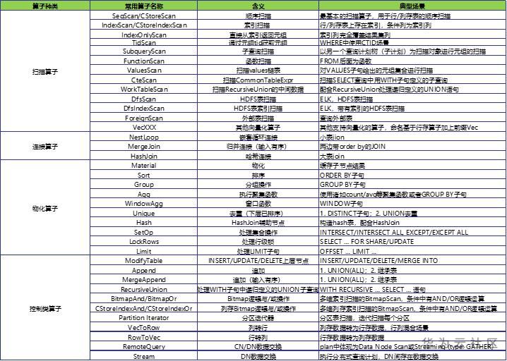 使用GaussDB(DWS) explain如何实现分布式执行计划