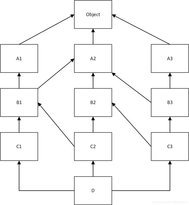 Python類繼承super的原因