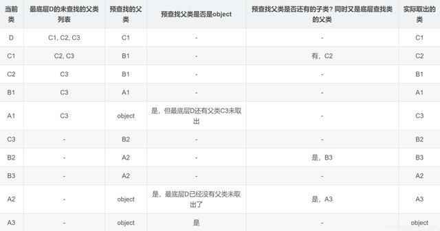 Python類繼承super的原因