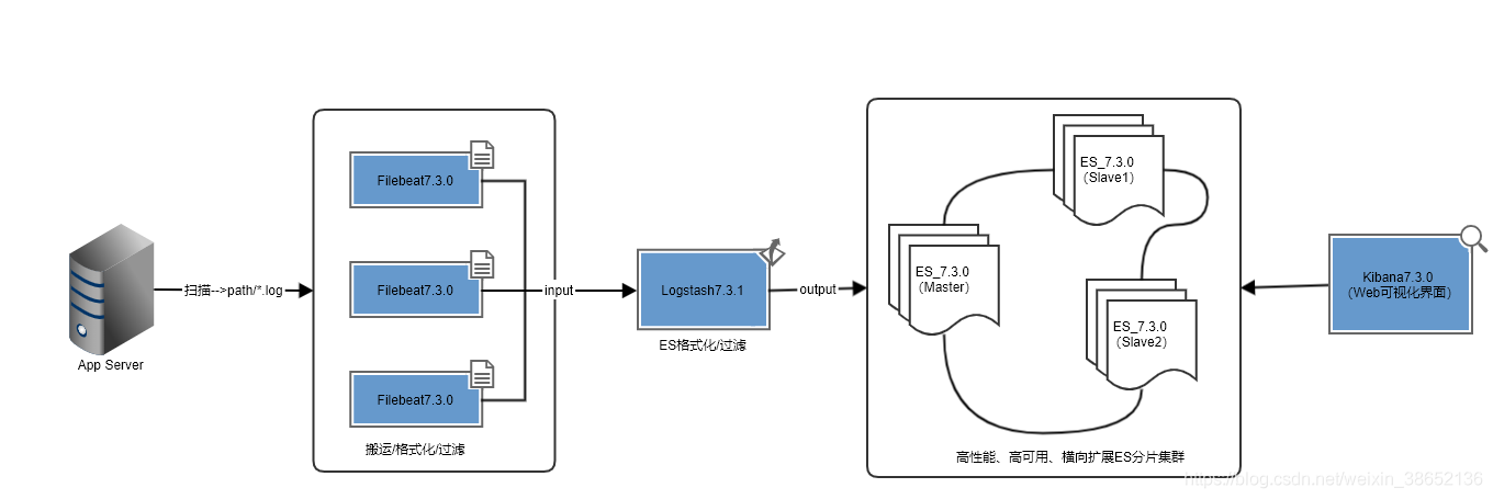 使用Docker部署ELK7.3.0日志并收集服务的方法