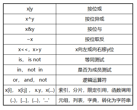 python中符號(hào)有哪些