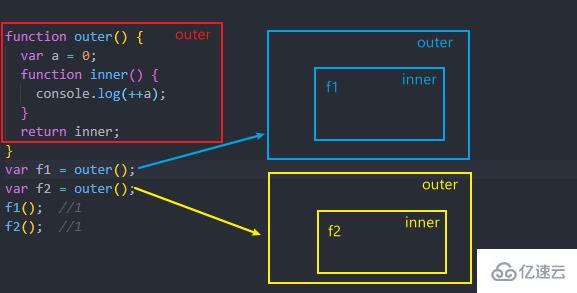 JavaScript中閉包的案例分析