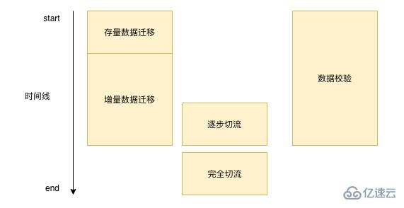 万亿级数据应该迁移的方法