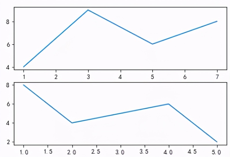 Python數(shù)據(jù)可視化中常用的繪圖庫