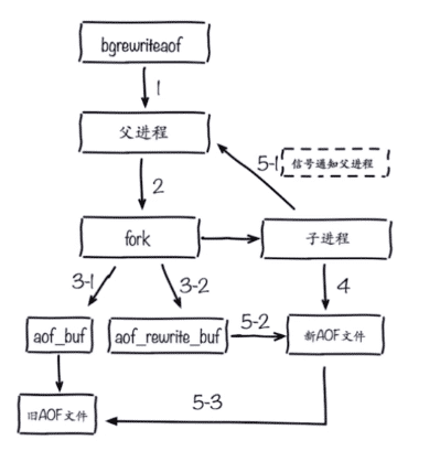 Redis持久化RDB和AOF的区别有什么