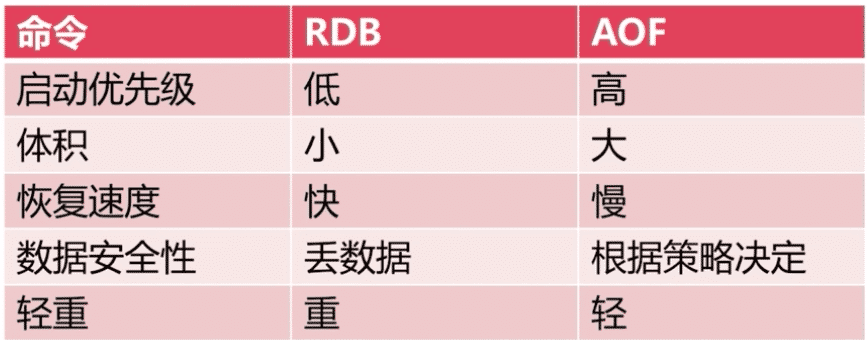 Redis持久化RDB和AOF的区别有什么