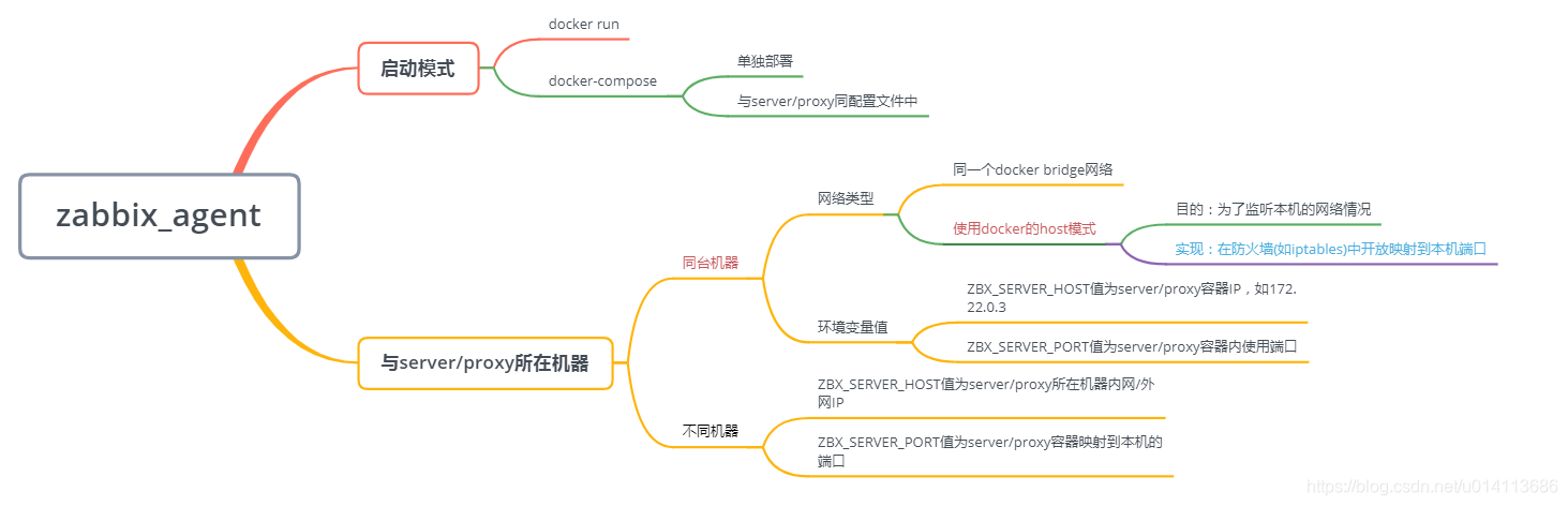 使用docker如何部署zabbix_agent