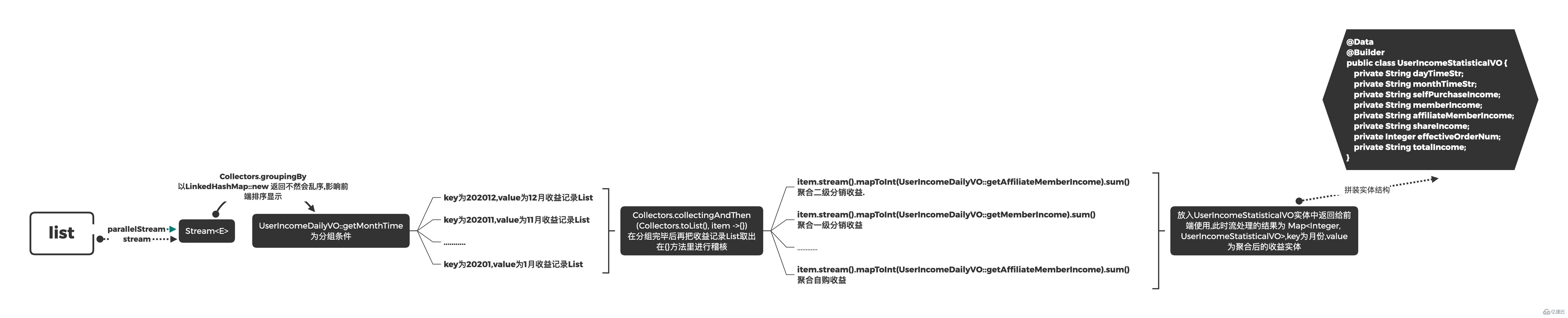 mysql统计订单收益的案例