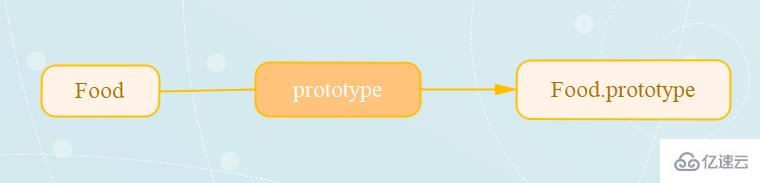 javaScript 中原型与原型链是什么