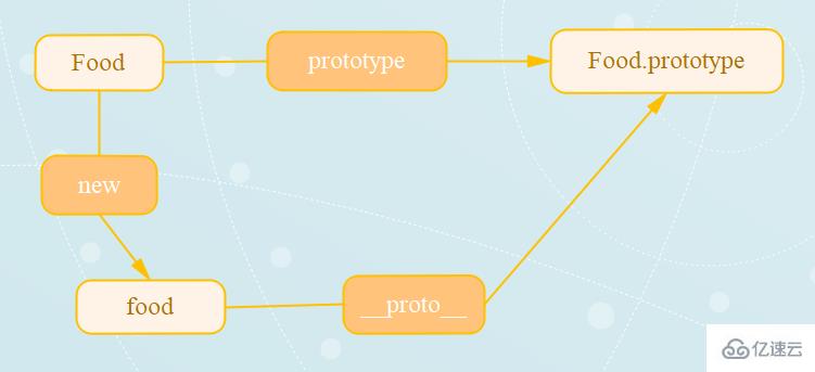 javaScript 中原型与原型链是什么