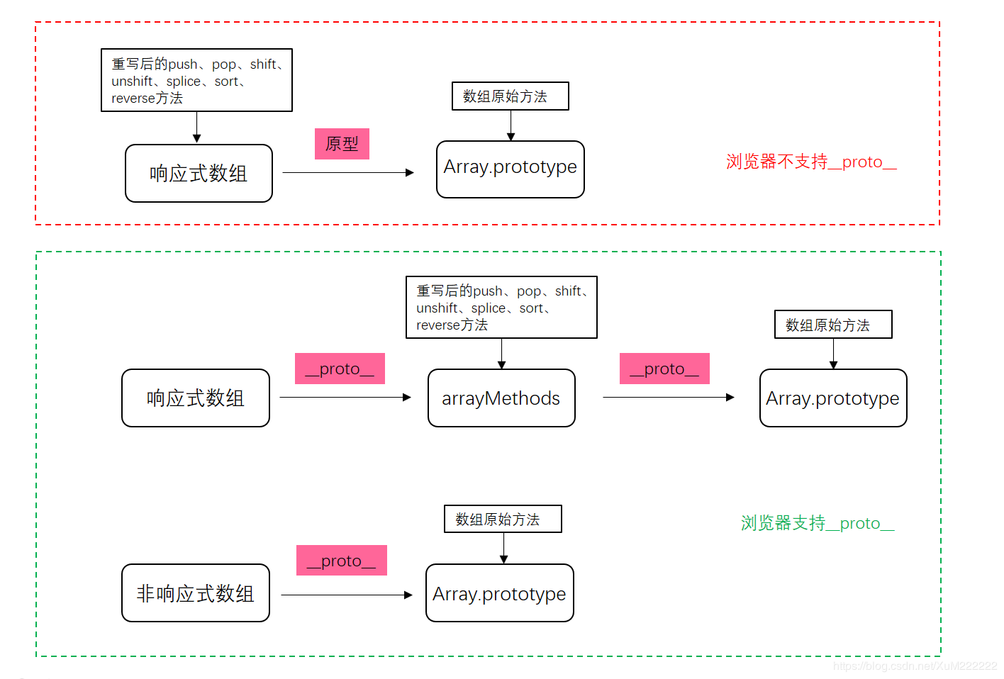 使用vue如何监听数组变化