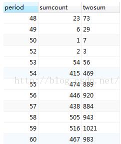 SQL如何現(xiàn)相鄰兩行數(shù)據(jù)加減乘除