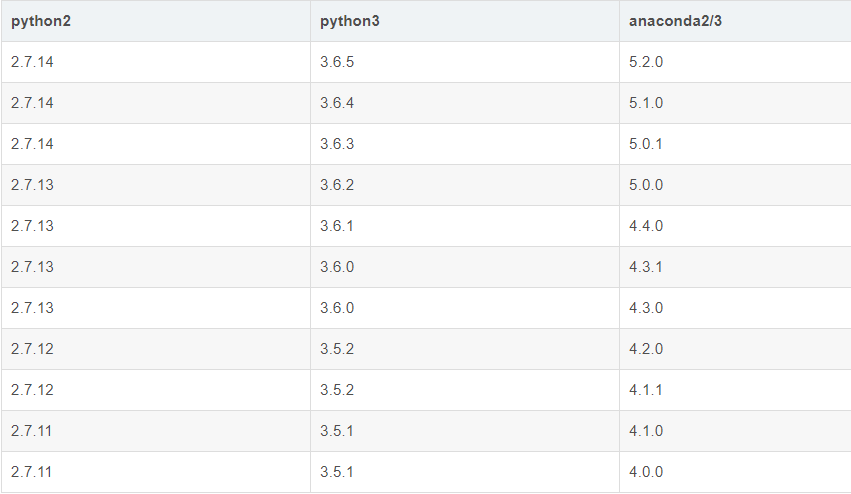 anaconda下载与版本选择的案例分析