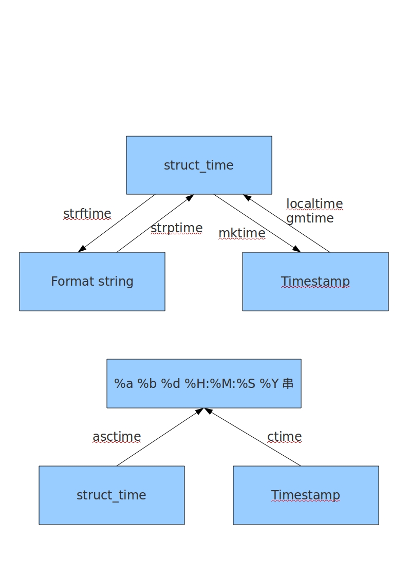 python中时间time模块如何处理