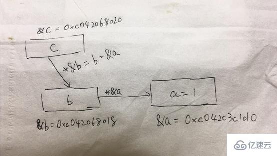 Go指针是什么