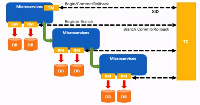 SpringCloud Alibaba Seata的使用方法