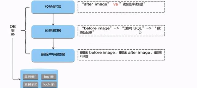 SpringCloud Alibaba Seata的使用方法