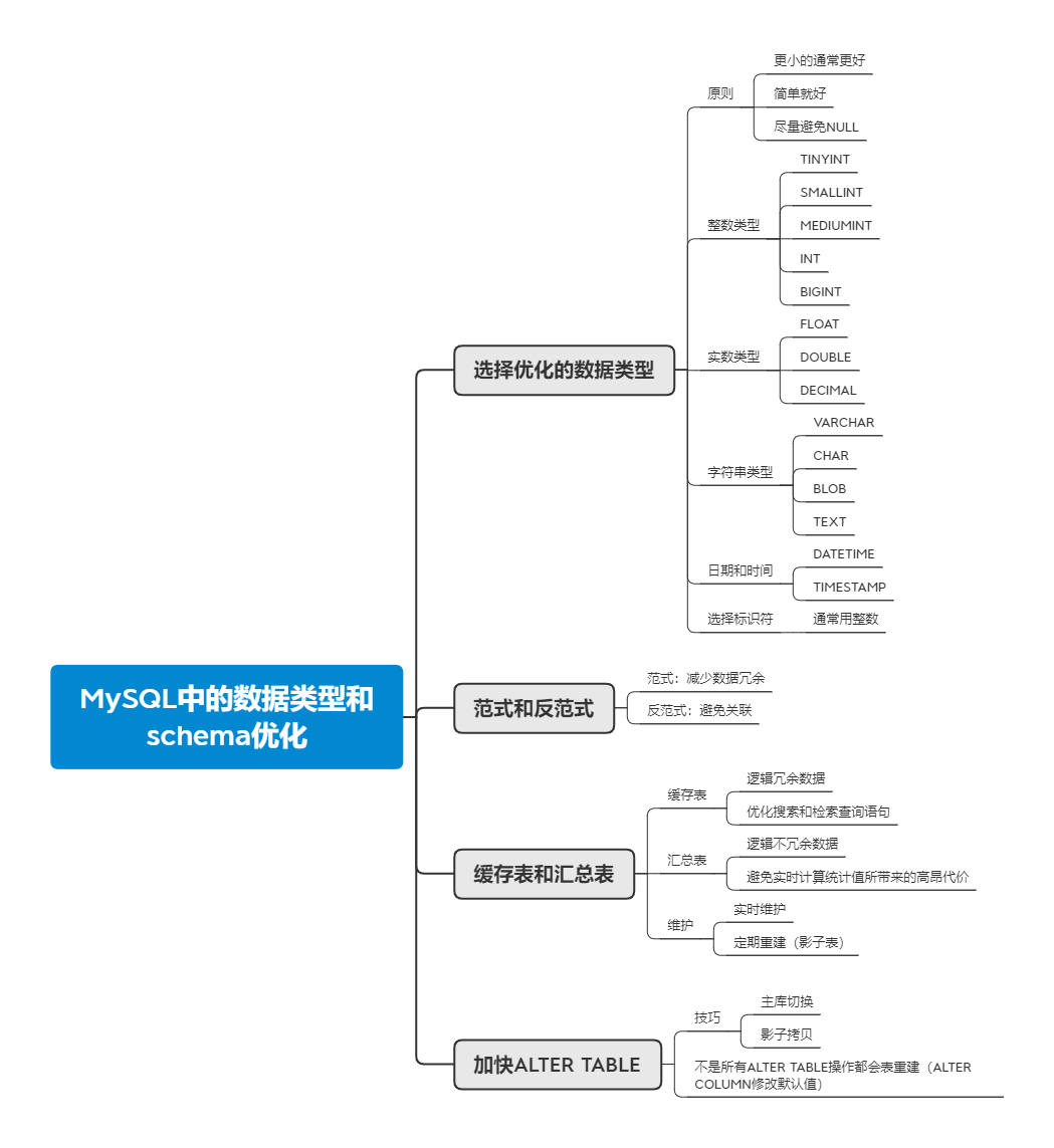 MySQL中的数据类型和schema优化有哪些