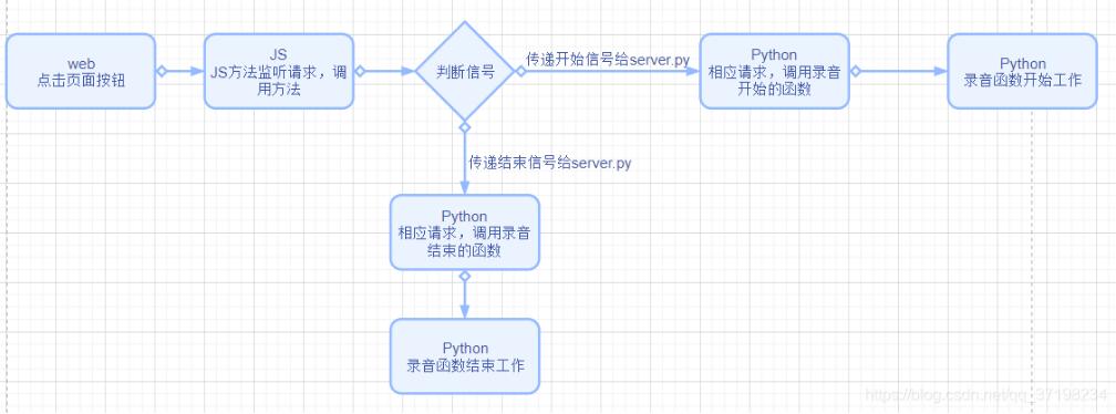 使用python怎么实现网页录音效果