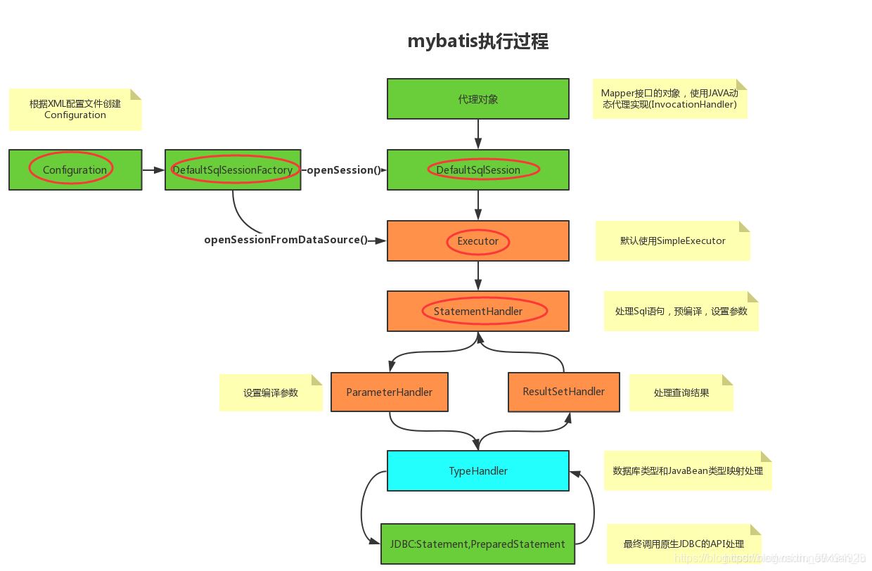 使用mybatis 如何自定义实现拦截器插件Interceptor