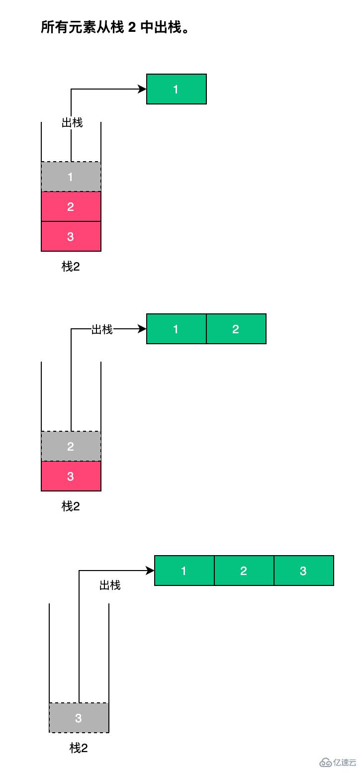 java中用两个栈实现一个队列的案例