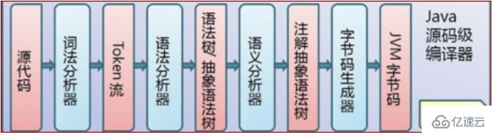 java代码编译顺序