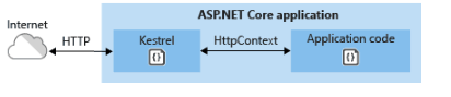 ASP.NET Core 反向代理如何部署