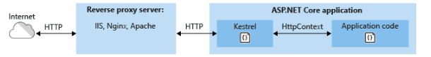 ASP.NET Core 反向代理如何部署