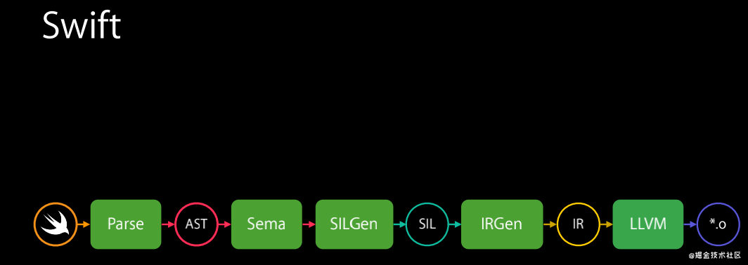 Swift性能高效的原因有哪些