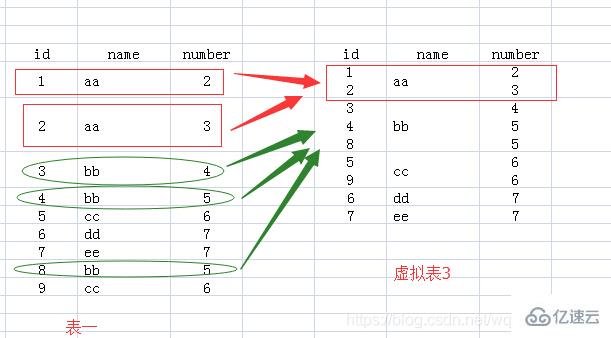 mysql中group by如何使用