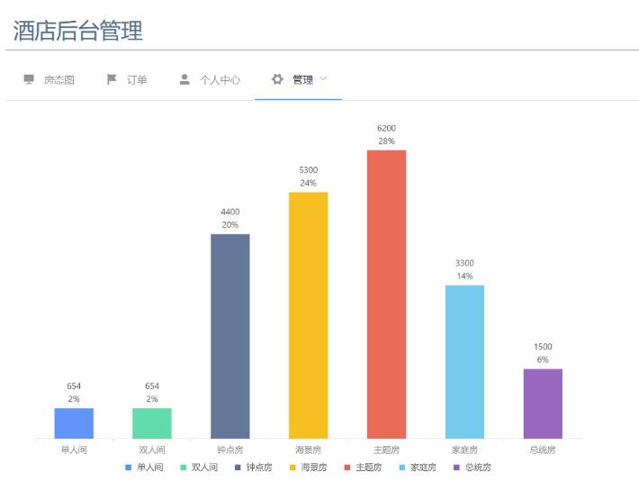 在vue项目中如何引用Antv G2