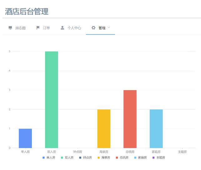 在vue项目中如何引用Antv G2