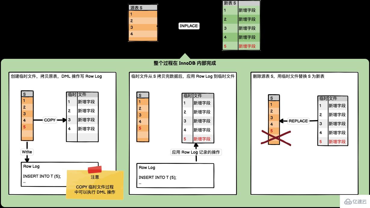 MySQL & MariaDB Online DDL的详解示例