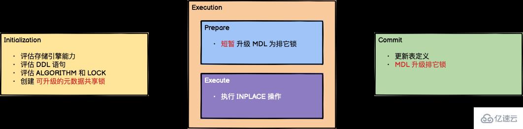 MySQL & MariaDB Online DDL的详解示例